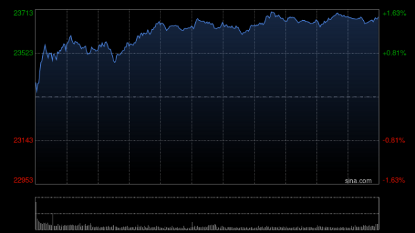 股票配资中心 快讯：恒指低开0.81% 科指跌1.02% 黄金股普涨