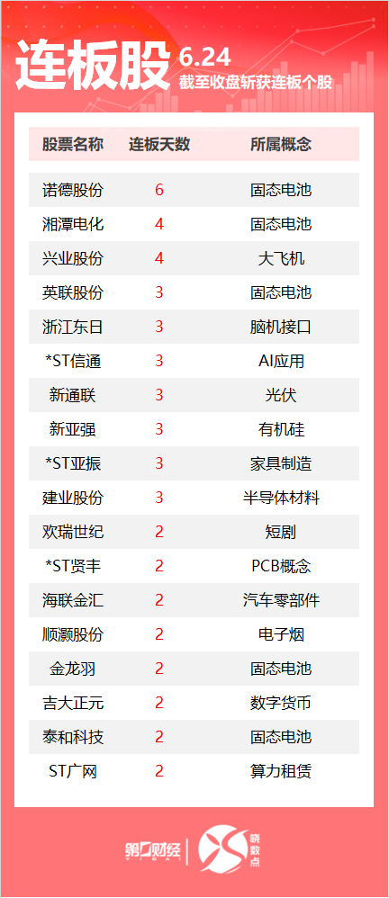 股票配资平台排行 连板股追踪丨A股今日共85只个股涨停 固态电池板块多股连板